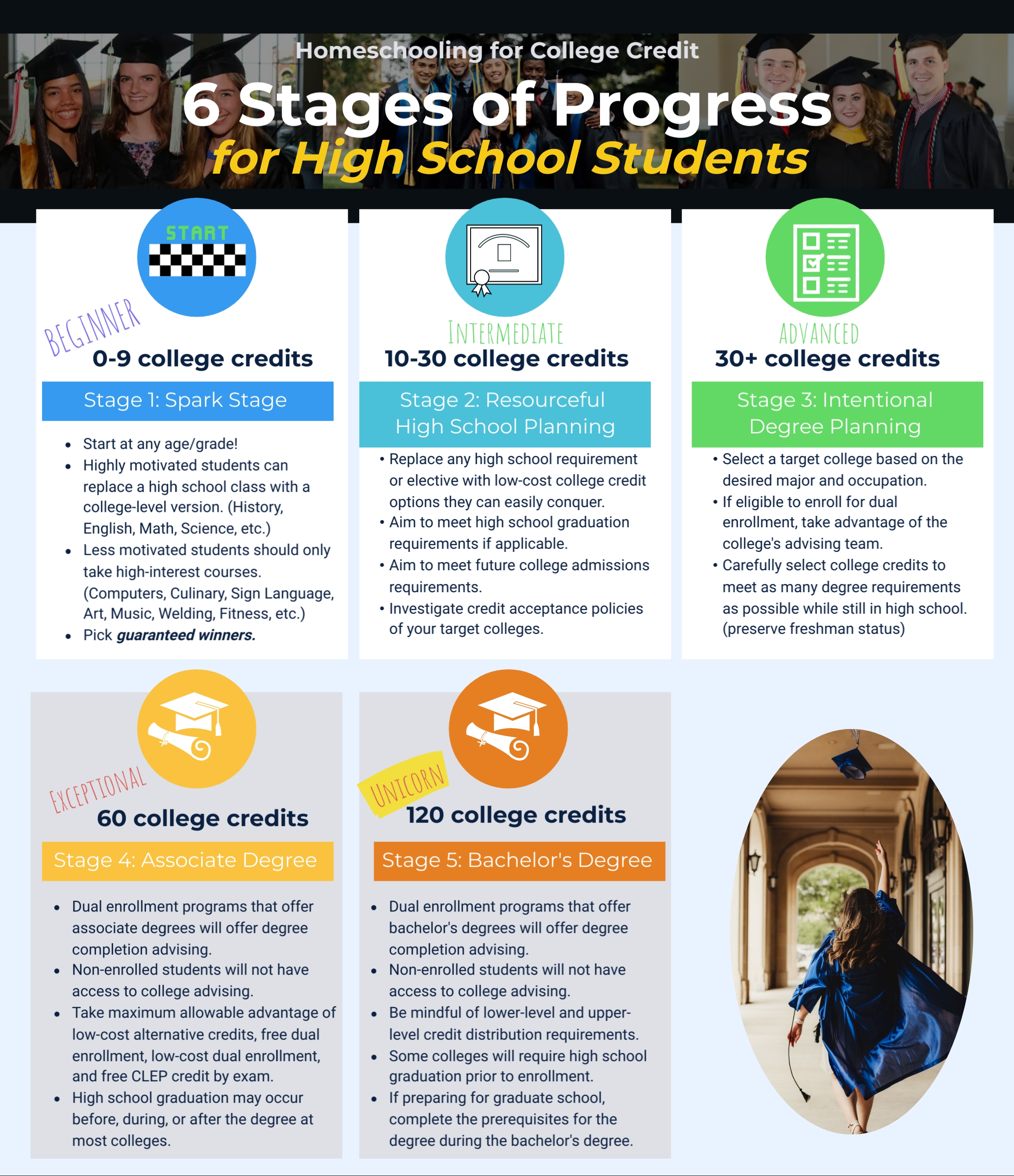 Stages-of-Progress – Homeschooling for College Credit