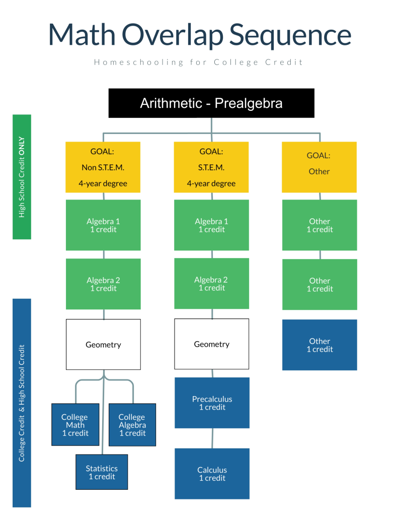 Math-Sequence-Chart-793×1024-1 – Homeschooling for College Credit